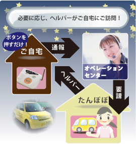 随時訪問:必要に応じ、ヘルパーがご自宅にご訪問!